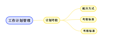 SimpleMind中文破解版怎么做好工作管理计划